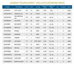 St. Croix Legend Tournament Walleye - Spinning *NEW* -Fishing Promotion Store 62ab257898b71 scr specchart ltwalleyespinning